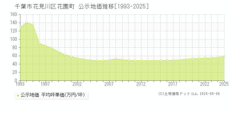 花園町(千葉市花見川区)の公示地価推移グラフ(坪単価)[1993-2025年]
