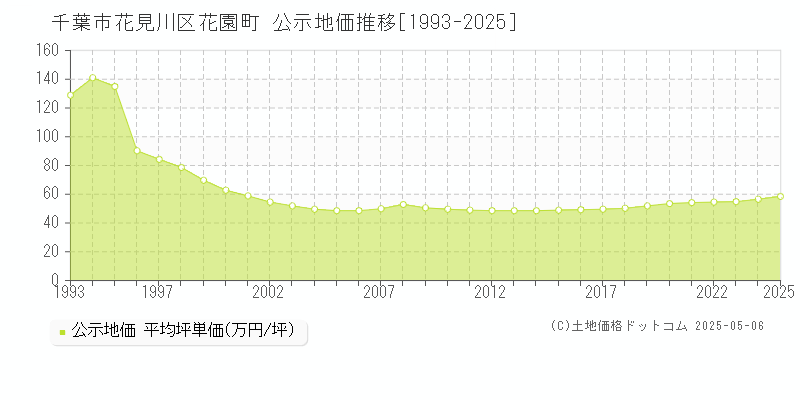 千葉市花見川区花園町の地価公示推移グラフ 