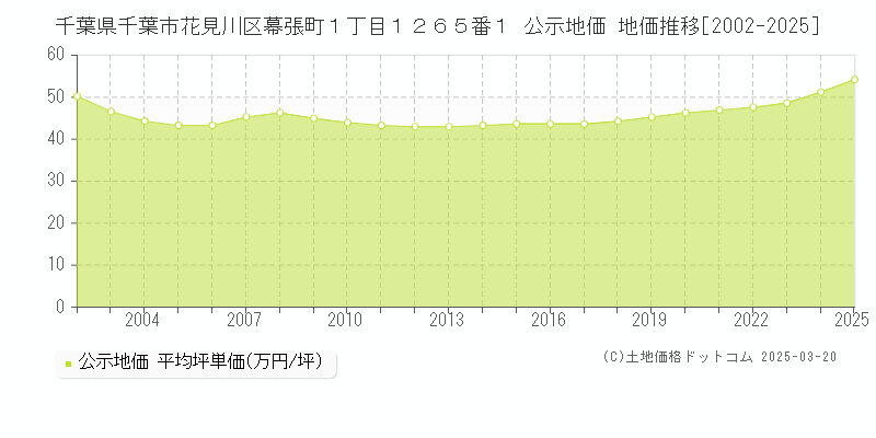 千葉県千葉市花見川区幕張町１丁目１２６５番１ 公示地価 地価推移[2002-2025]