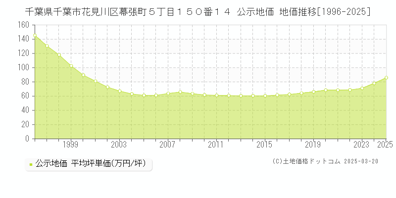 千葉県千葉市花見川区幕張町５丁目１５０番１４ 公示地価 地価推移[1996-2025]