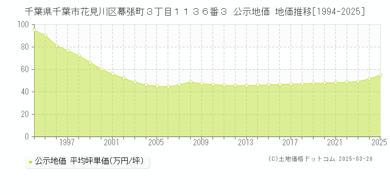 千葉県千葉市花見川区幕張町３丁目１１３６番３ 公示地価 地価推移[1994-2025]