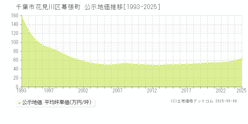 幕張町(千葉市花見川区)の公示地価推移グラフ(坪単価)[1993-2025年]
