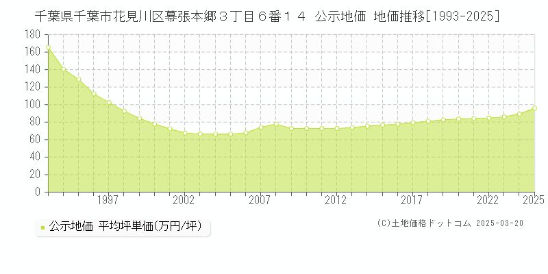 千葉県千葉市花見川区幕張本郷３丁目６番１４ 公示地価 地価推移[1993-2025]