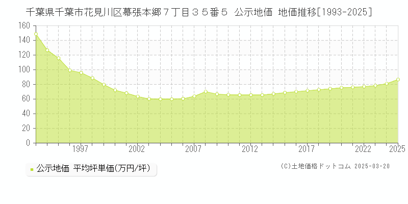 千葉県千葉市花見川区幕張本郷７丁目３５番５ 公示地価 地価推移[1993-2025]