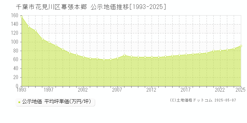 幕張本郷(千葉市花見川区)の公示地価推移グラフ(坪単価)[1993-2025年]