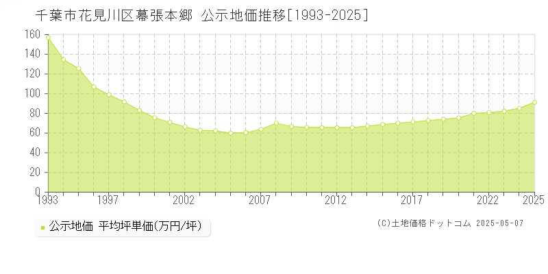 千葉市花見川区幕張本郷の地価公示推移グラフ 