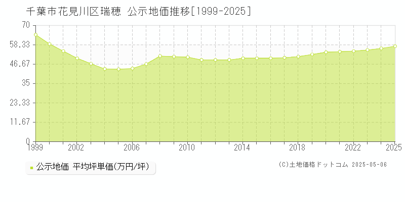 瑞穂(千葉市花見川区)の公示地価推移グラフ(坪単価)[1999-2025年]