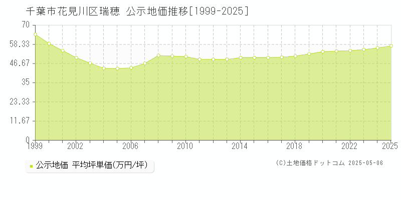 千葉市花見川区瑞穂の地価公示推移グラフ 