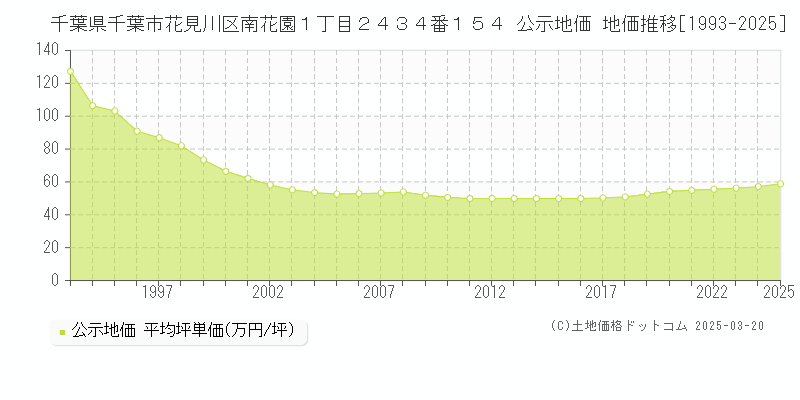 千葉県千葉市花見川区南花園１丁目２４３４番１５４ 公示地価 地価推移[1993-2025]
