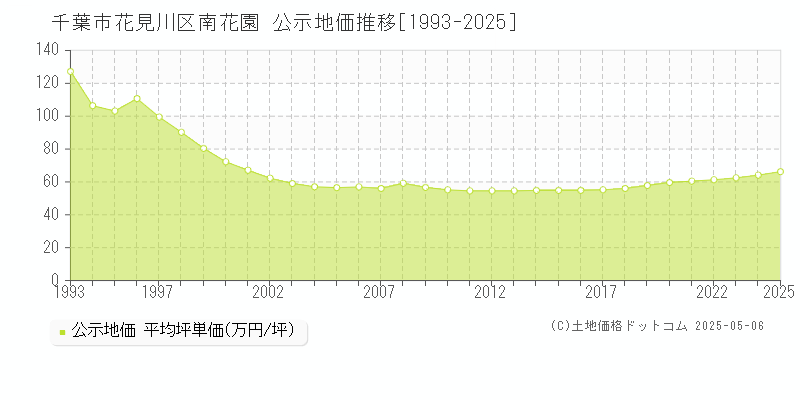 南花園(千葉市花見川区)の公示地価推移グラフ(坪単価)[1993-2025年]