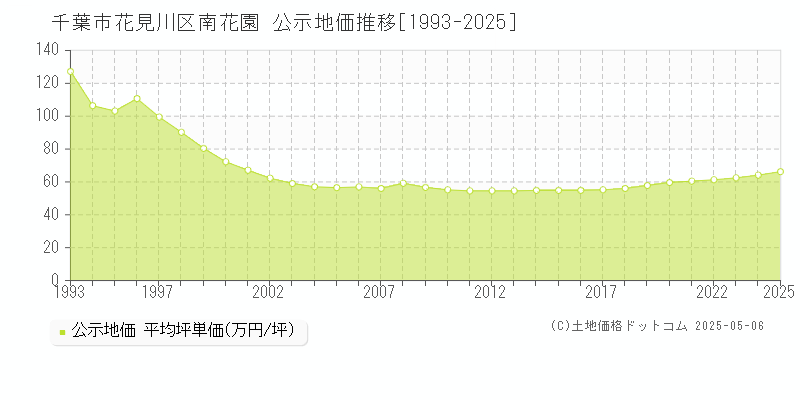 千葉市花見川区南花園の地価公示推移グラフ 