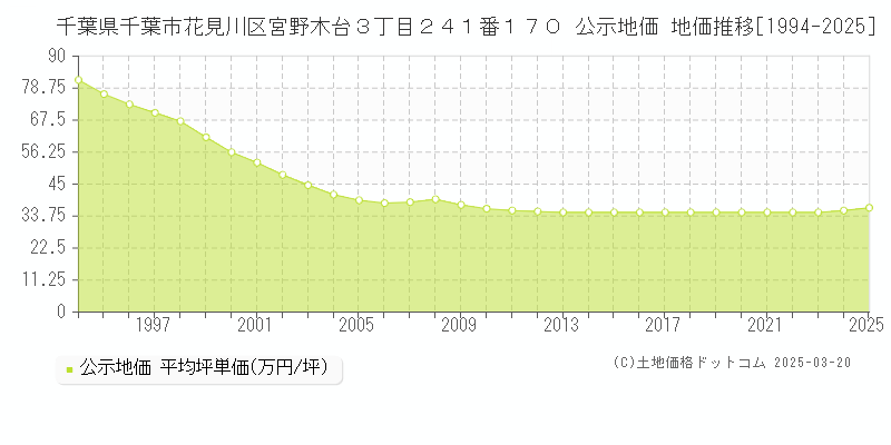 千葉県千葉市花見川区宮野木台３丁目２４１番１７０ 公示地価 地価推移[1994-2025]