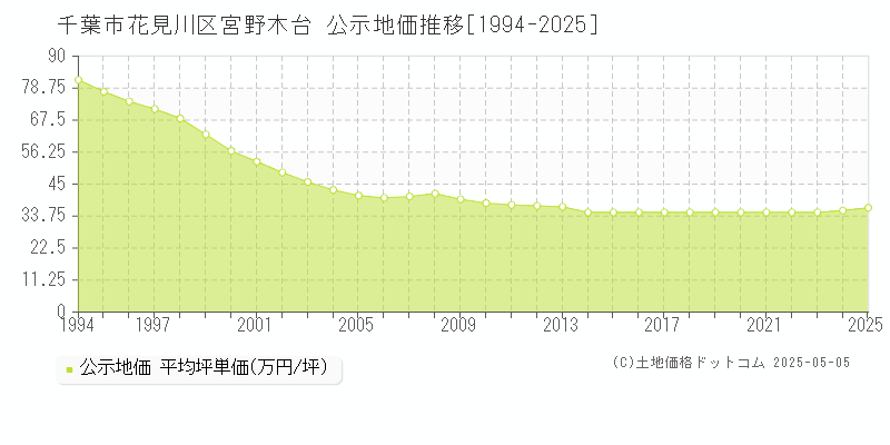 千葉市花見川区宮野木台の地価公示推移グラフ 