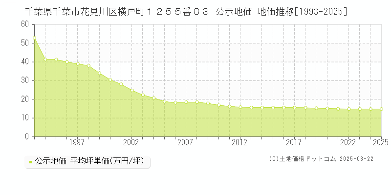 千葉県千葉市花見川区横戸町１２５５番８３ 公示地価 地価推移[1993-2025]