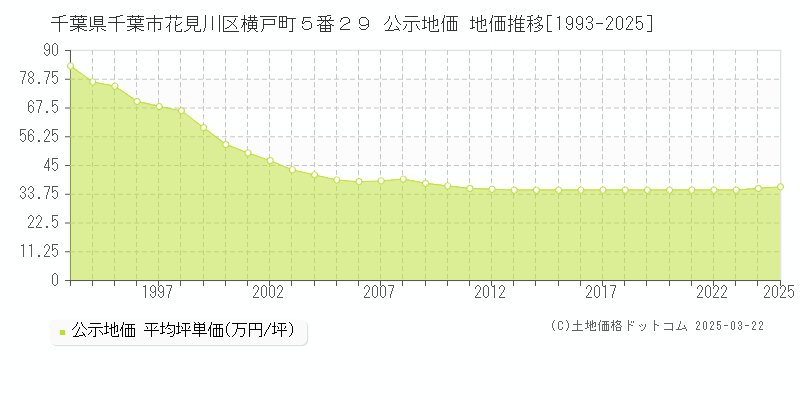 千葉県千葉市花見川区横戸町５番２９ 公示地価 地価推移[1993-2025]