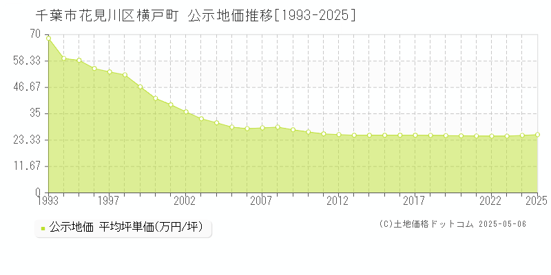 横戸町(千葉市花見川区)の公示地価推移グラフ(坪単価)[1993-2025年]