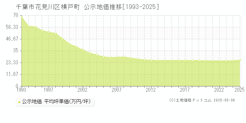 千葉市花見川区横戸町の地価公示推移グラフ 