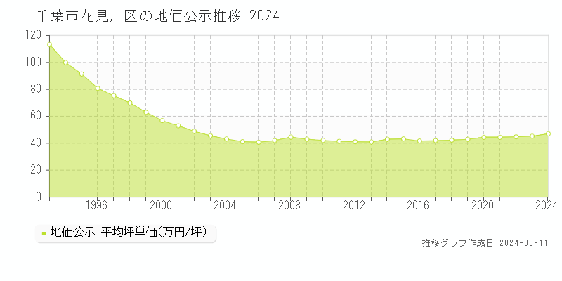 千葉市花見川区の地価公示推移グラフ 