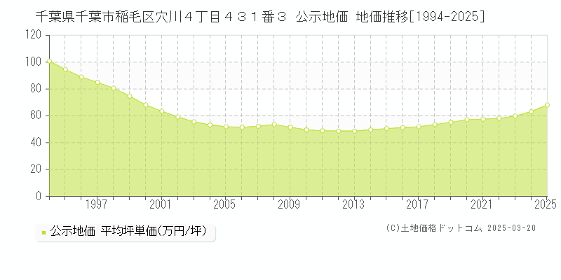 千葉県千葉市稲毛区穴川４丁目４３１番３ 公示地価 地価推移[1994-2025]
