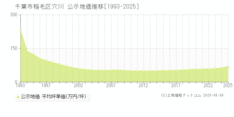 穴川(千葉市稲毛区)の公示地価推移グラフ(坪単価)[1993-2025年]