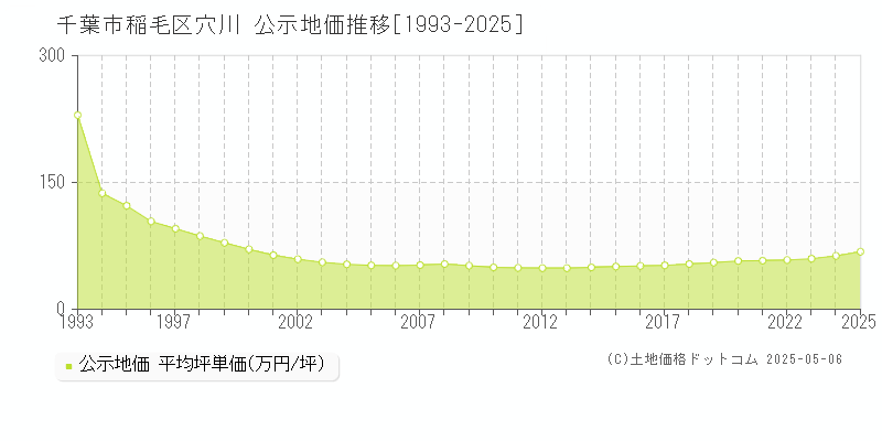 千葉市稲毛区穴川の地価公示推移グラフ 