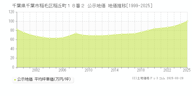 千葉県千葉市稲毛区稲丘町１８番２ 公示地価 地価推移[1999-2025]
