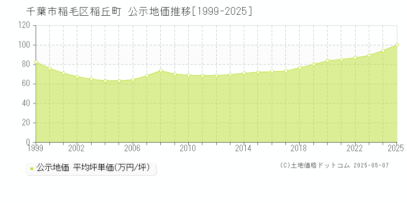 稲丘町(千葉市稲毛区)の公示地価推移グラフ(坪単価)[1999-2025年]