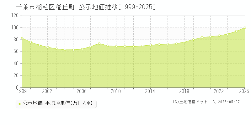 千葉市稲毛区稲丘町の地価公示推移グラフ 