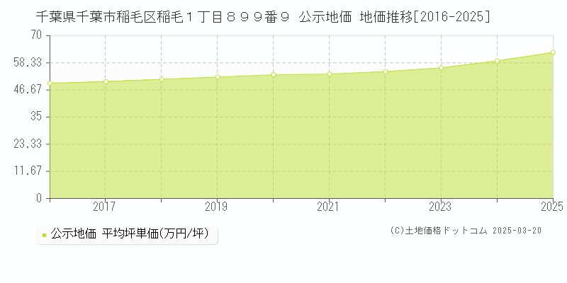 千葉県千葉市稲毛区稲毛１丁目８９９番９ 公示地価 地価推移[2016-2025]