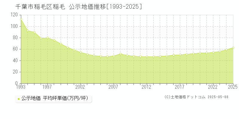 稲毛(千葉市稲毛区)の公示地価推移グラフ(坪単価)[1993-2025年]