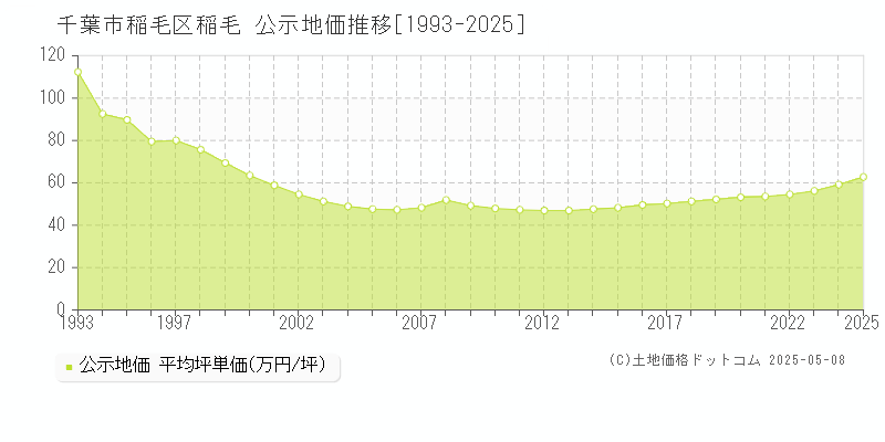 千葉市稲毛区稲毛の地価公示推移グラフ 