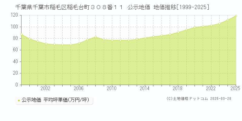 千葉県千葉市稲毛区稲毛台町３０８番１１ 公示地価 地価推移[1999-2025]