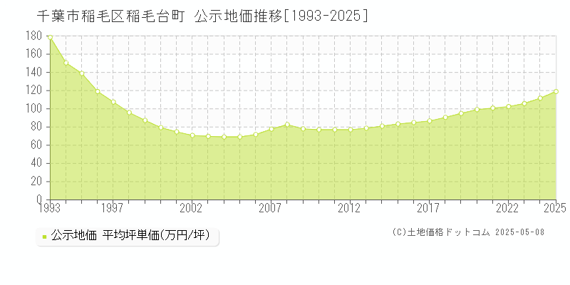 稲毛台町(千葉市稲毛区)の公示地価推移グラフ(坪単価)[1993-2025年]