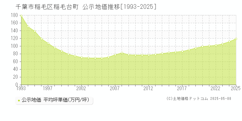 千葉市稲毛区稲毛台町の地価公示推移グラフ 