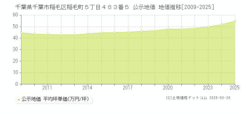 千葉県千葉市稲毛区稲毛町５丁目４８３番５ 公示地価 地価推移[2009-2025]