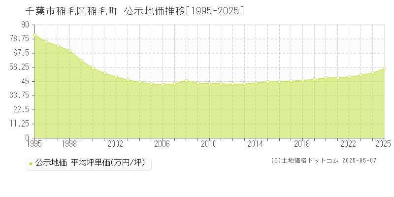 稲毛町(千葉市稲毛区)の公示地価推移グラフ(坪単価)[1995-2025年]