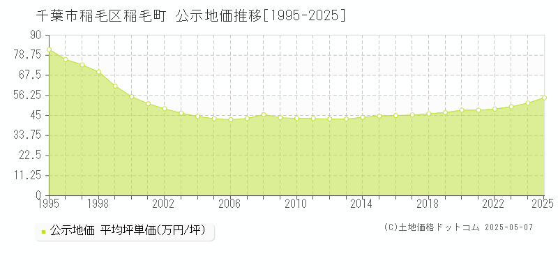 千葉市稲毛区稲毛町の地価公示推移グラフ 