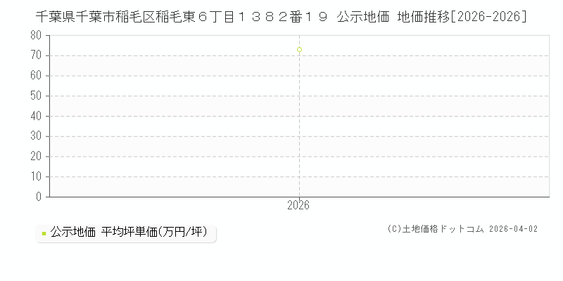 千葉県千葉市稲毛区稲毛東６丁目１３８２番１９ 公示価格 地価推移[2026-2026]