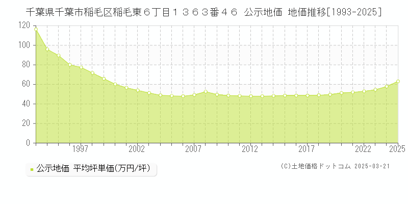 千葉県千葉市稲毛区稲毛東６丁目１３６３番４６ 公示地価 地価推移[1993-2025]