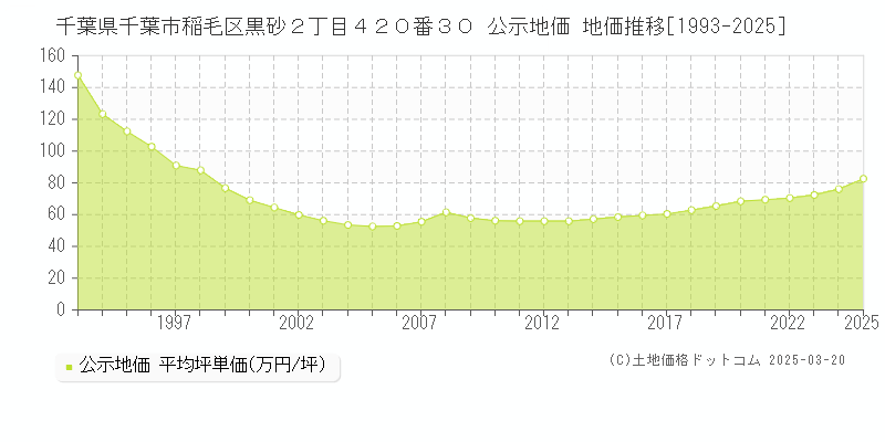 千葉県千葉市稲毛区黒砂２丁目４２０番３０ 公示地価 地価推移[1993-2025]