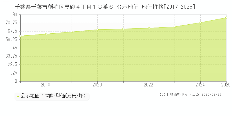 千葉県千葉市稲毛区黒砂４丁目１３番６ 公示地価 地価推移[2017-2025]