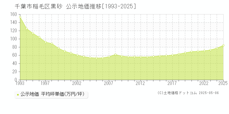 黒砂(千葉市稲毛区)の公示地価推移グラフ(坪単価)[1993-2025年]