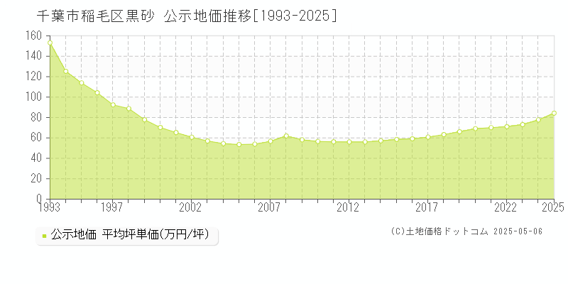 千葉市稲毛区黒砂の地価公示推移グラフ 