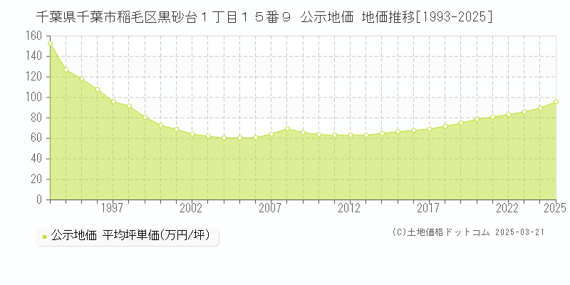 千葉県千葉市稲毛区黒砂台１丁目１５番９ 公示地価 地価推移[1993-2025]