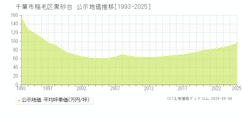 黒砂台(千葉市稲毛区)の公示地価推移グラフ(坪単価)[1993-2025年]