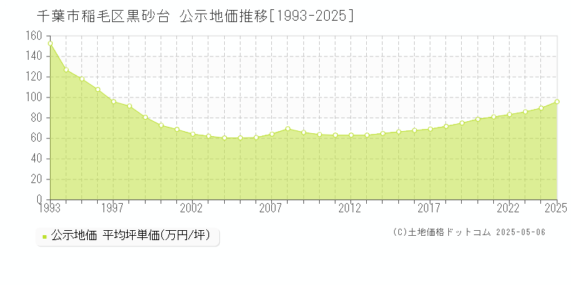 千葉市稲毛区黒砂台の地価公示推移グラフ 