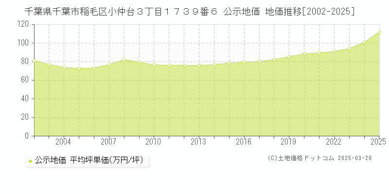 千葉県千葉市稲毛区小仲台３丁目１７３９番６ 公示地価 地価推移[2002-2025]