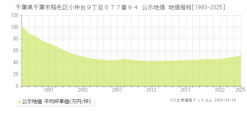千葉県千葉市稲毛区小仲台９丁目８７７番９４ 公示地価 地価推移[1993-2025]
