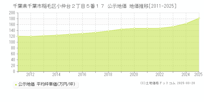 千葉県千葉市稲毛区小仲台２丁目５番１７ 公示地価 地価推移[2011-2025]