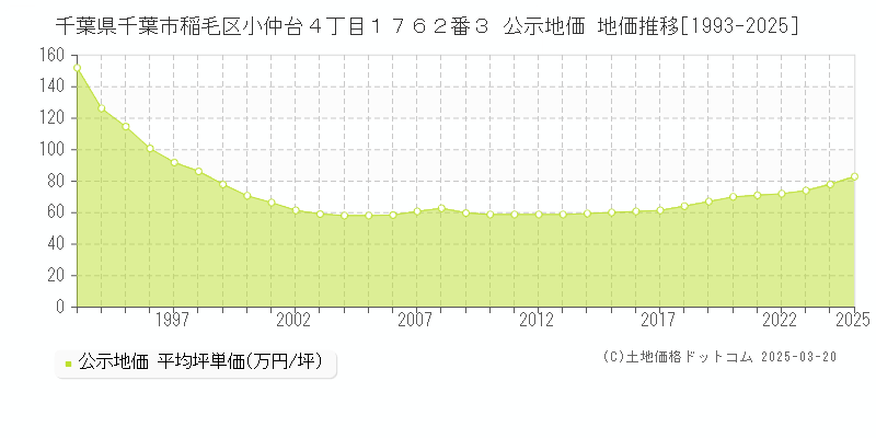 千葉県千葉市稲毛区小仲台４丁目１７６２番３ 公示地価 地価推移[1993-2025]
